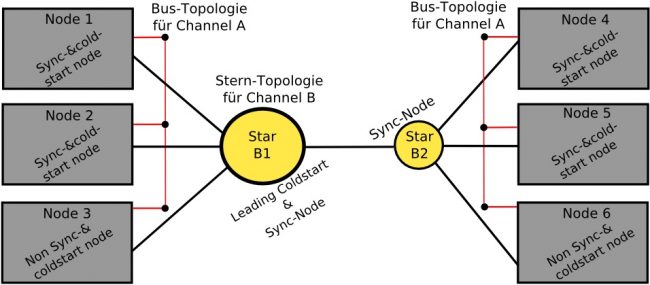 FlexRay-Hybridarchitektur