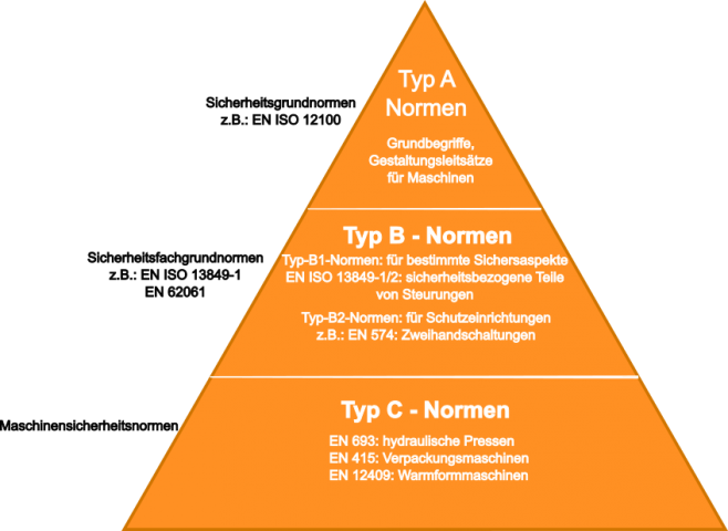 Normen Typen A B C Pyramide