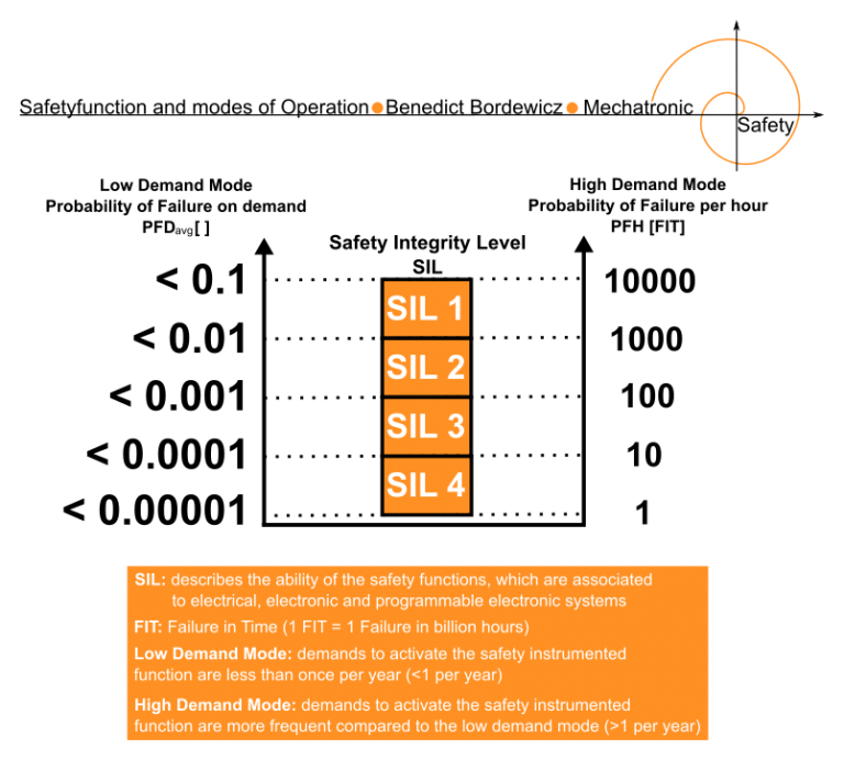 Low demand mode high demand mode 2 Modi in der LOPA ? Functional Safety Solutions