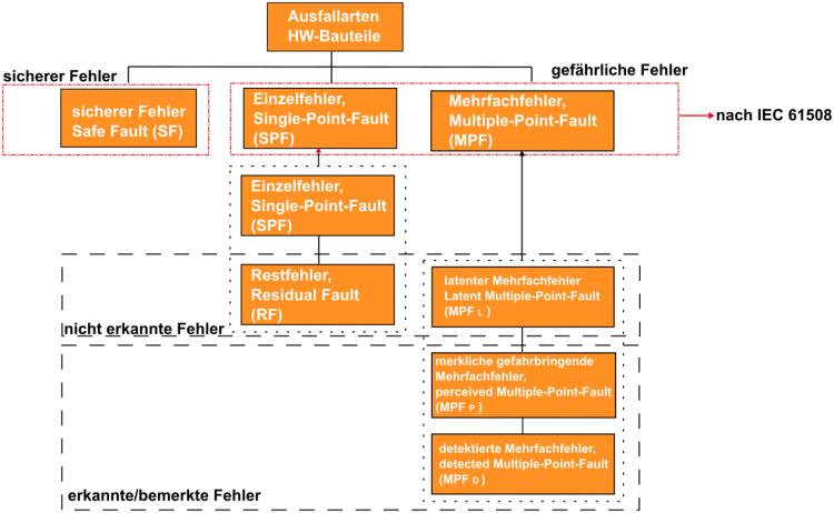 Hardwareausfall nach ISO 26262 klassifizieren (SF, SPF, RF, MPF, MPFl, MPFd, MPFp)